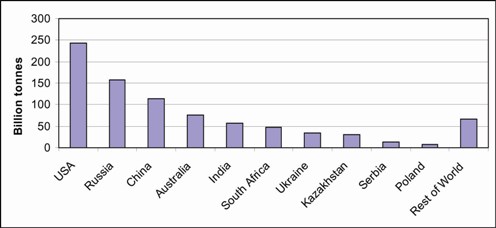 Top ten holders of proved recoverable coal reserves. Source: World Energy Council, Survey of Energy Resources, 2007